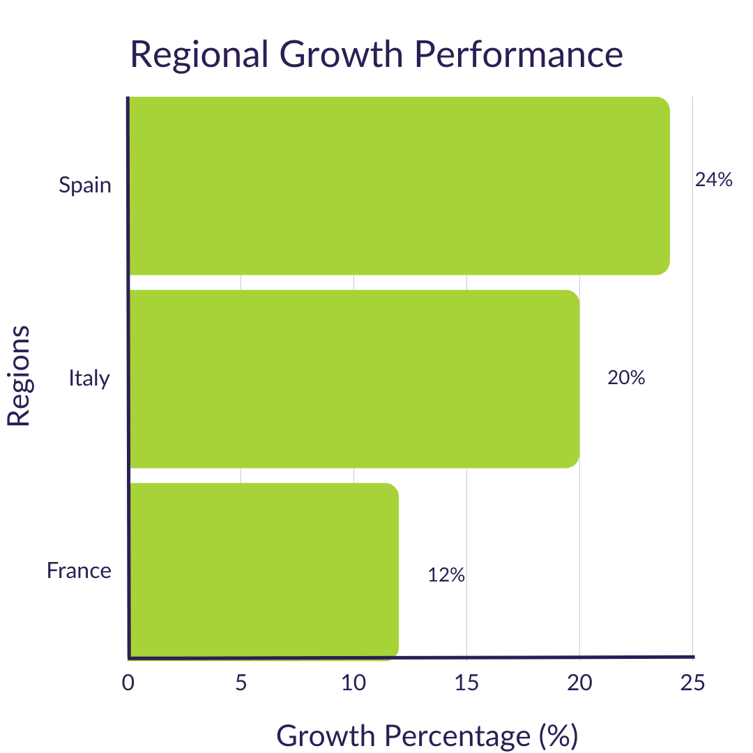 regional growth performance row graph